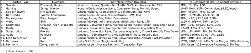 Consumer Internet Startup Models Overview