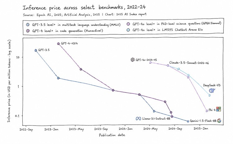 Stanford HAI 2025 AI Index 자료를 인용해 GPT-3.5급 성능의 추론 비용이 18개월 만에 280배 넘게 하락했음을 보여주는 그래프