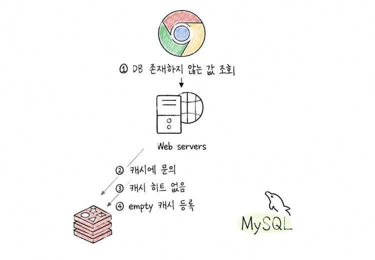 empty 캐싱