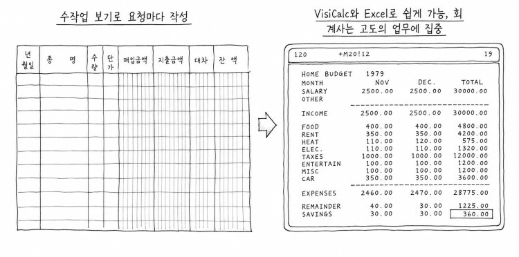 1979년 VisiCalc 출시 전후로 재무 계산 방식이 손으로 하는 반복 계산에서 즉시 재계산으로 바뀐 과정을 비교한 그림