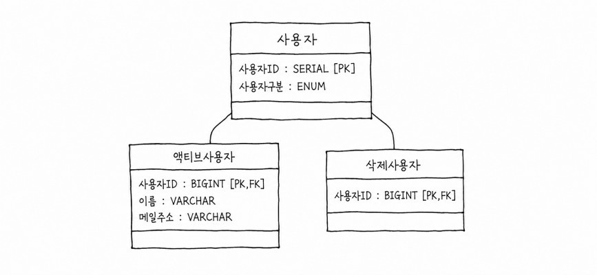 클래스 테이블 상속
