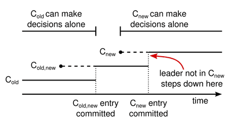 Joint Consensus Timeline