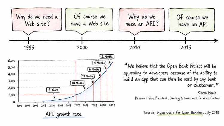 API Growth
