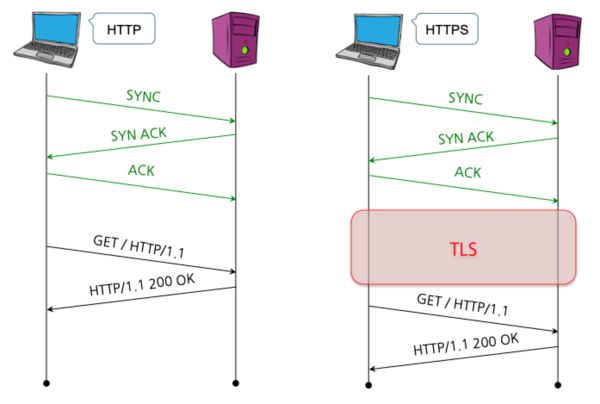 HTTP vs HTTPS