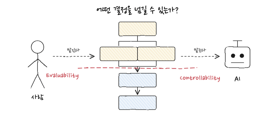 AI에게 어떤 의사결정을 맡길 수 있는가, Evaluability와 Controllability 두 기준