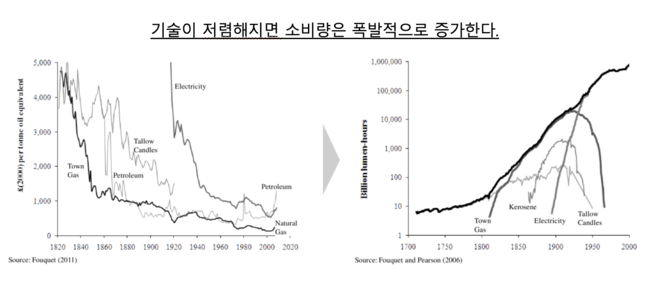 1800년부터 2000년까지 조명 실질가격이 낮아지면서 소비량이 늘어난 과정을 보여주는 그림