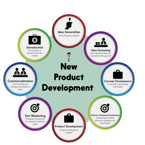 Product Developement