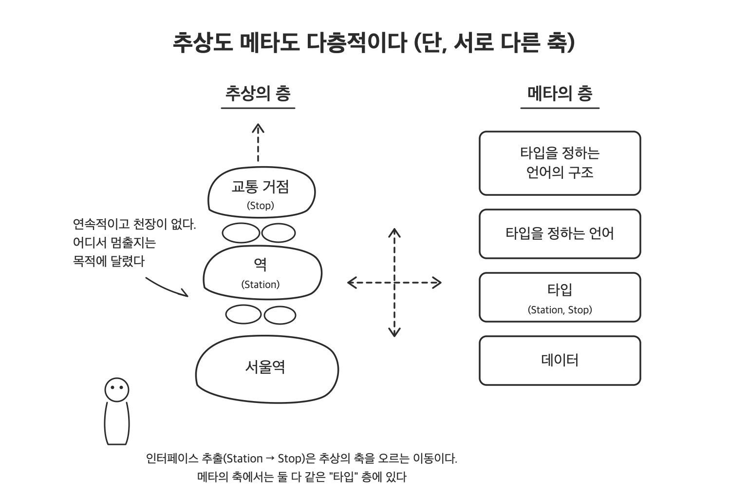 추상의 층과 메타의 층이 서로 다른 축으로 쌓이며, Station과 Stop이 추상의 축에서는 다른 층이지만 메타의 축에서는 같은 타입 층에 있음을 보여주는 그림