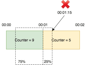 Sliding Window Counter