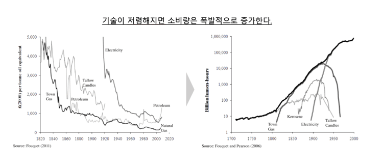 1800년부터 2000년까지 조명 실질가격이 낮아지면서 소비량이 늘어난 과정을 보여주는 그림