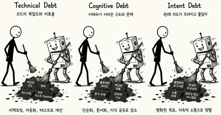 AI 시대 소프트웨어의 진짜 빚 - 기술 부채에서 인지·의도 부채로