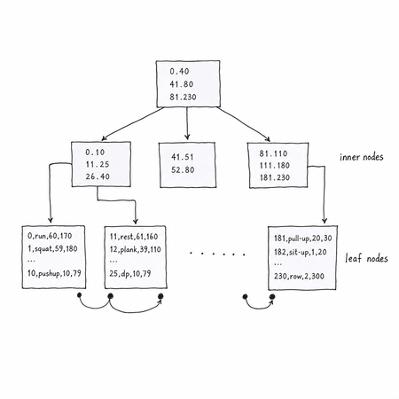 MySQL Clusted Index
