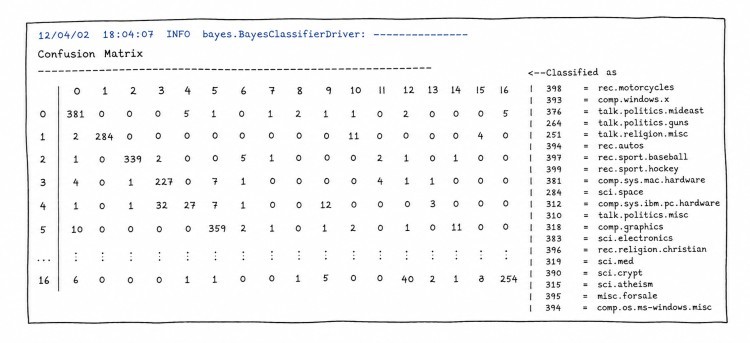 Mahout Run Result