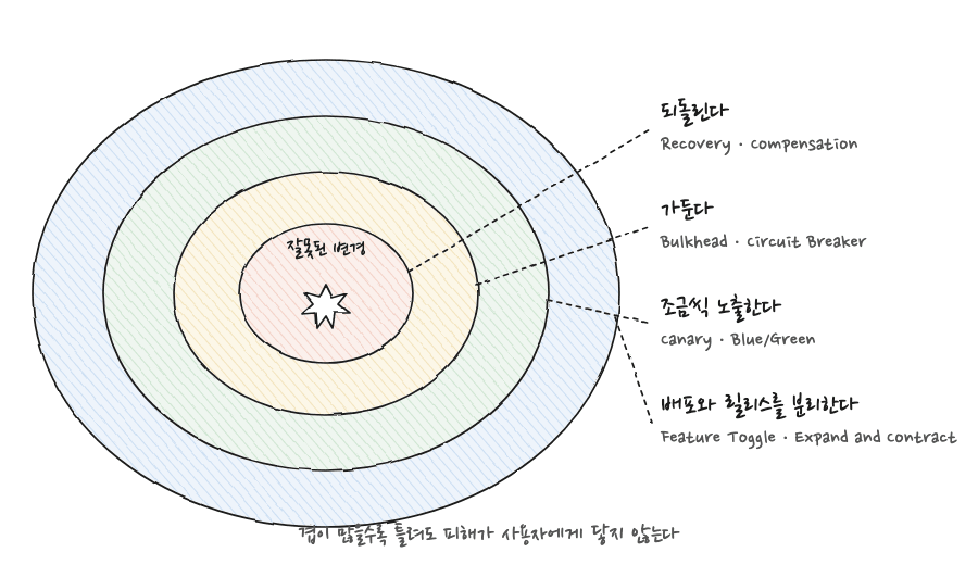 잘못된 변경을 중심에 두고 되돌린다, 가둔다, 조금씩 노출한다, 배포와 릴리스를 분리한다는 네 겹의 동심원이 감싸며, 겹이 많을수록 피해가 사용자에게 닿지 않음을 나타낸 그림