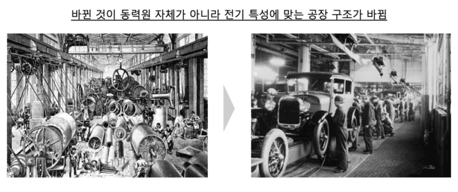 19세기 증기기관 공장과 20세기 전기화된 자동차 공장의 실제 사진을 나란히 놓고, 바뀐 것이 동력원 자체가 아니라 공장과 작업 방식 전체였음을 보여주는 그림