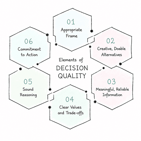 Decision Quality