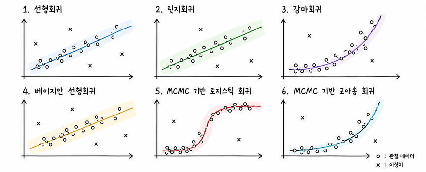 회귀와 베이지안 모델링으로 조건부 정상 범위를 이상탐지에 적용하기