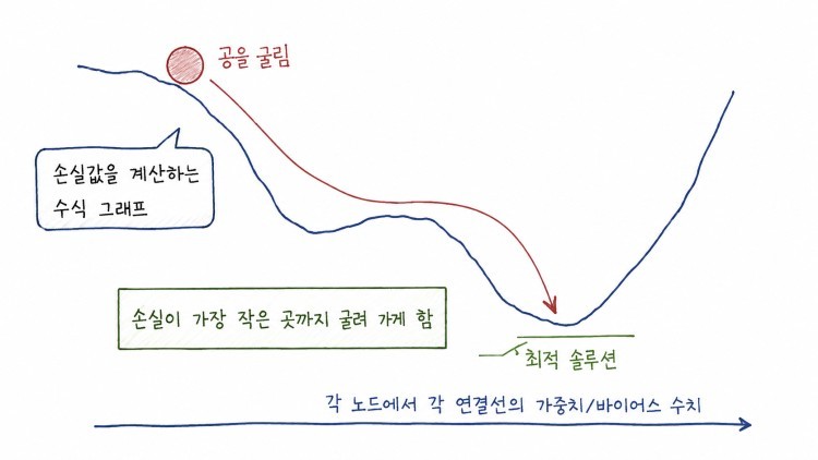 그라디언트 방법(경사, 기울기)