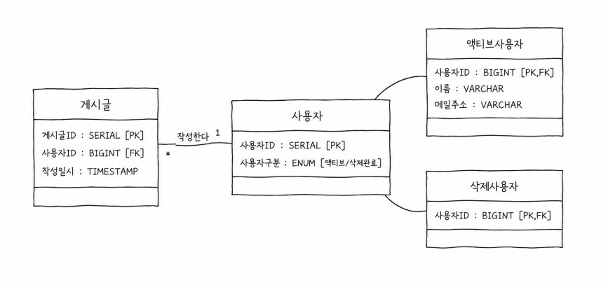 클래스 테이블 상속에서 게시글의 사용자 참조