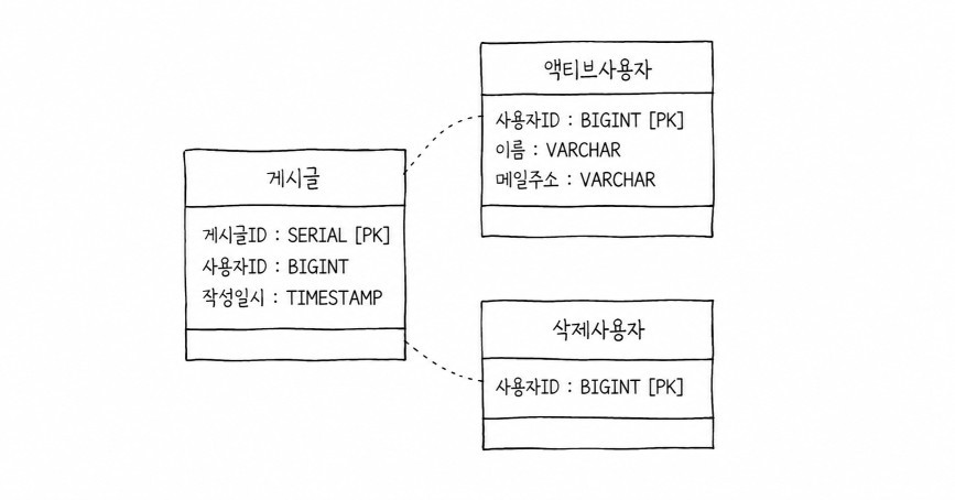 게시글이 액티브사용자·삭제사용자 모두를 참조하는 구조