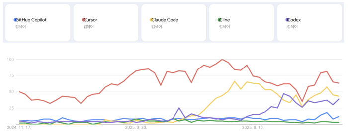 코딩 에이전트 트렌드