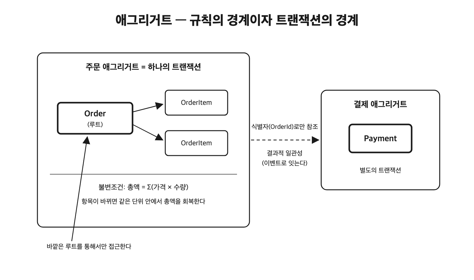 주문 애그리거트 안에서 루트와 주문 항목이 불변조건을 지키며 한 트랜잭션이 되고, 결제 애그리거트와는 식별자 참조와 결과적 일관성으로 이어지는 것을 보여주는 그림