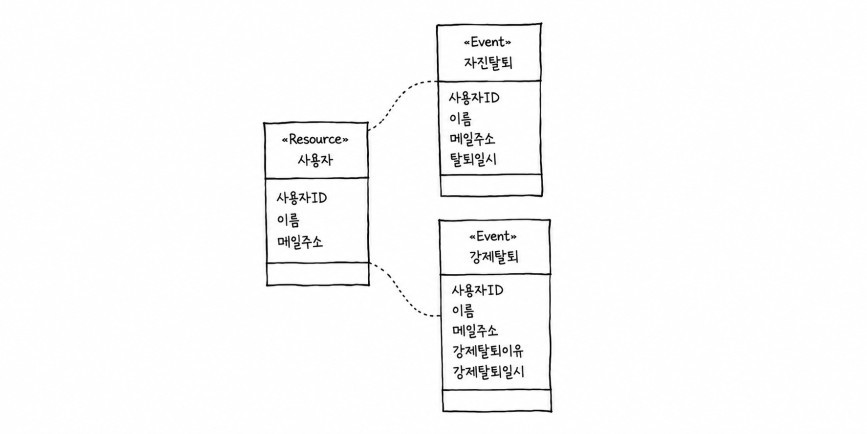 자진탈퇴·강제탈퇴 분리