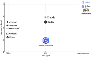 코딩 에이전트 타입별 자율성 매핑