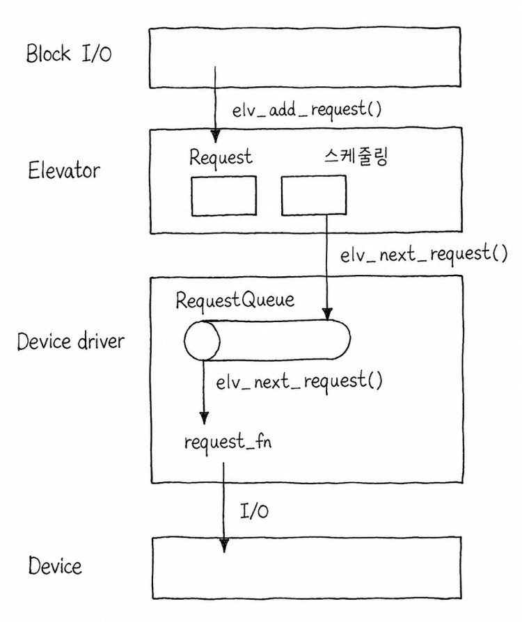 I/O Elevator