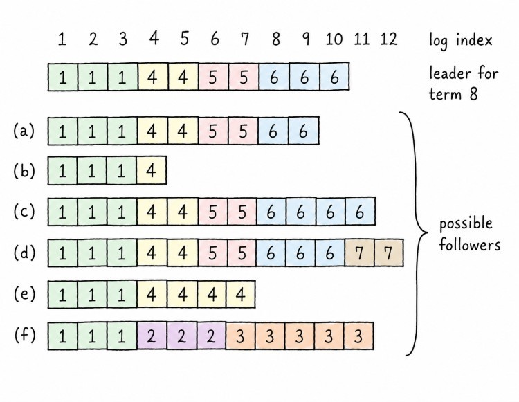 Log replication takeover