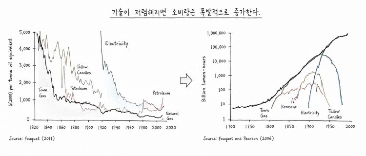 1800년부터 2000년까지 조명 실질가격이 낮아지면서 소비량이 늘어난 과정을 보여주는 그림