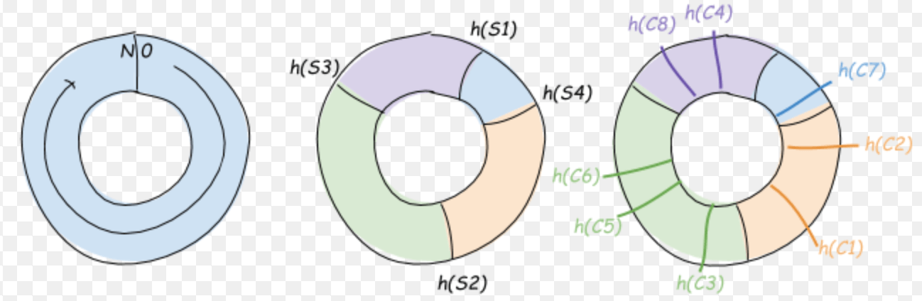Consistent Hashing 소개
