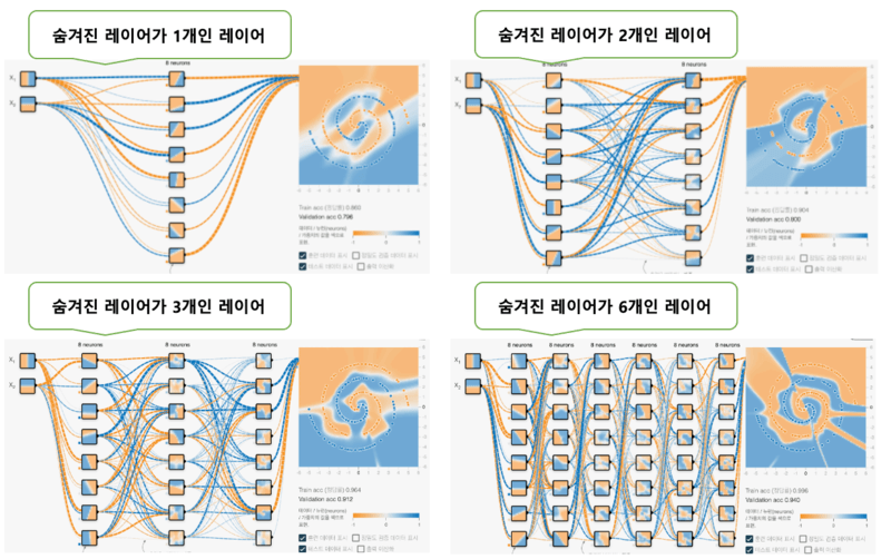 나선(Spiral)의 분류 문제 해결예(숨겨진 레이어의 레이어수가 1개/2개/3개/6개인 경우)