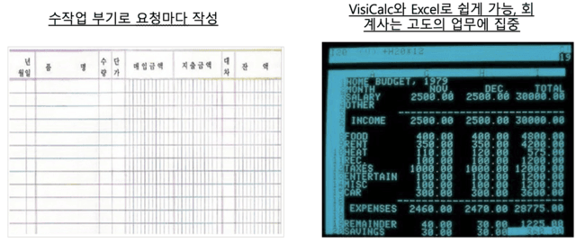 1979년 VisiCalc 출시 전후로 재무 계산 방식이 손으로 하는 반복 계산에서 즉시 재계산으로 바뀐 과정을 비교한 그림