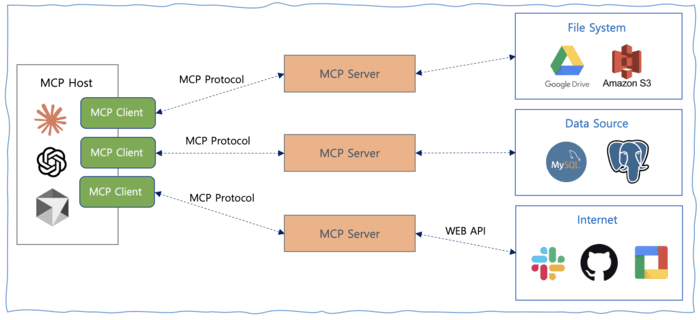 MCP Architecture