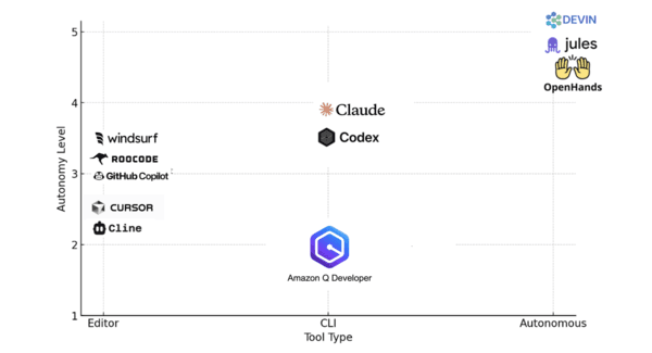코딩 에이전트 타입별 자율성 매핑