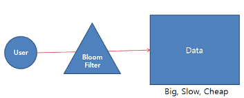 Bloom filter