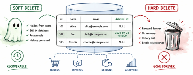 Immutable Data Model로 배우는 논리 삭제 테이블 설계 패턴