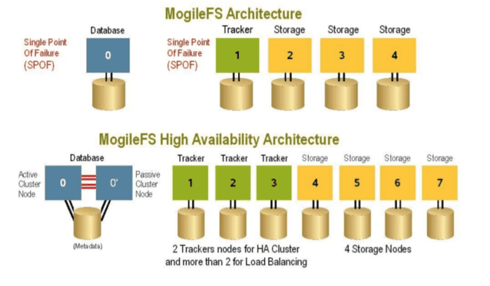 MogileFS Architecture
