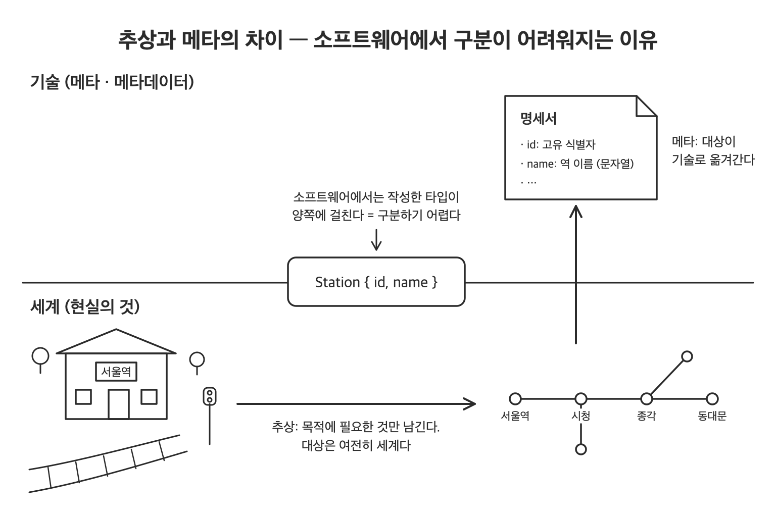 추상은 현실을 대상으로 단순화하고, 메타는 다루는 대상이 기술로 옮겨가는 것을 보여주는 그림