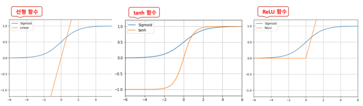 활성화 함수 비교: 선형 함수/tanh 함수/ReLU 함수(기준: 시그모이드 함수)