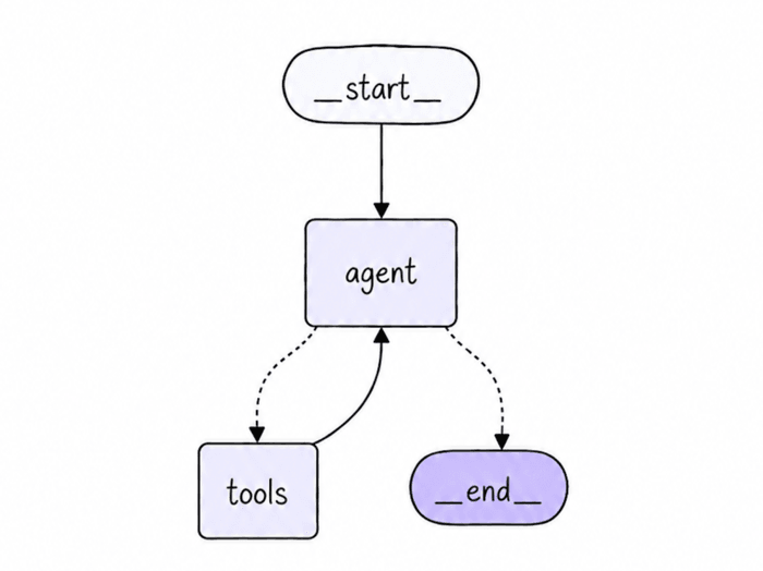 langgraph tool calling state