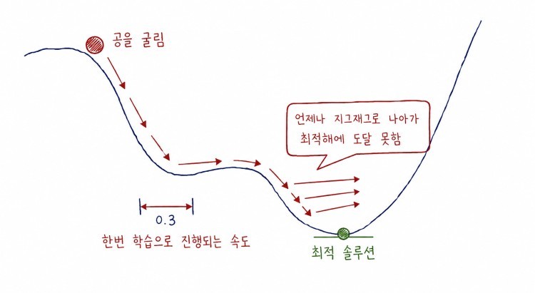 너무 큰 학습률 문제: 수렴하지 않음