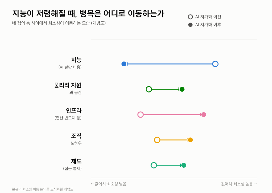 지능층의 판단 비용이 저렴해질수록 물리적 자원과 공간, 인프라, 조직 노하우, 제도라는 네 층의 상대적 값어치는 오히려 올라가는 모습을 보여주는 개념도