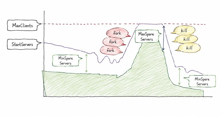 apache fork