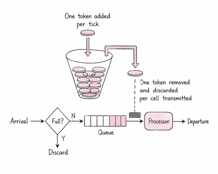 Token Bucket