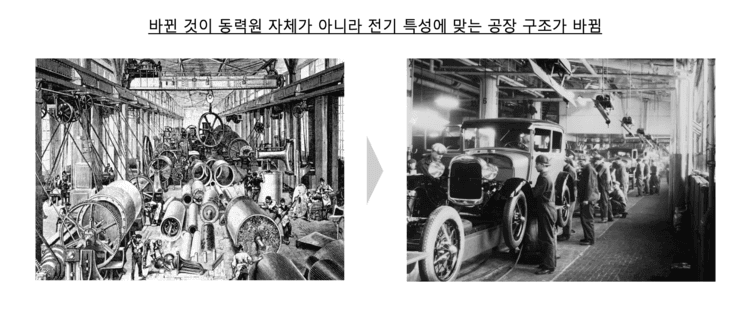 19세기 증기기관 공장과 20세기 전기화된 자동차 공장의 실제 사진을 나란히 놓고, 바뀐 것이 동력원 자체가 아니라 공장과 작업 방식 전체였음을 보여주는 그림
