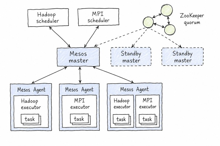 Mesos Architecture