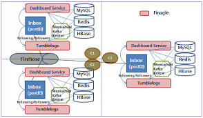 Tumblr Cell Architecture