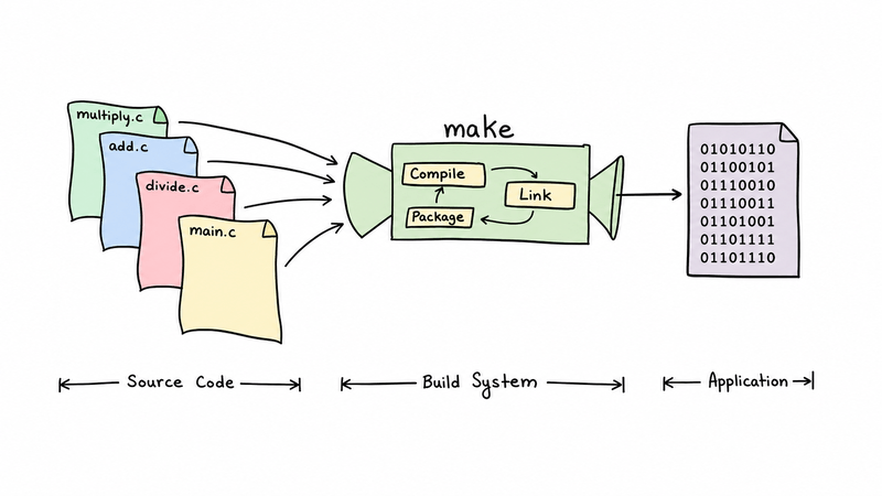 Makefile 작성 전 알아야 할 Make의 7가지 핵심 개념